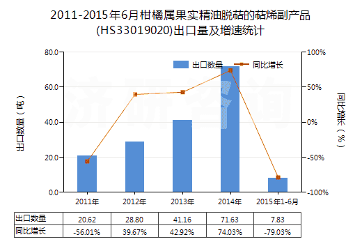 2011-2015年6月柑橘屬果實精油脫萜的萜烯副產(chǎn)品(HS33019020)出口量及增速統(tǒng)計